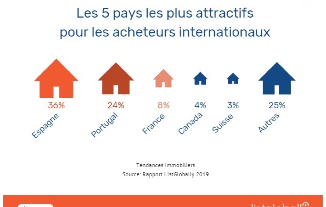 La France est attractive pour les acheteurs étrangers
