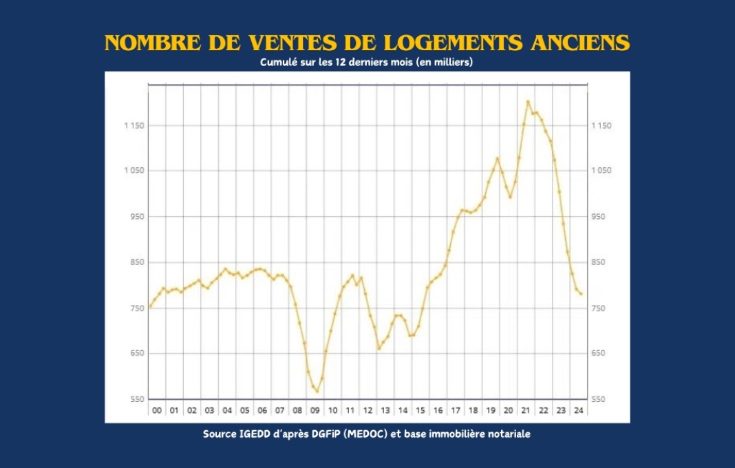 Nombre de ventes de logements anciens en France - 2000/2024