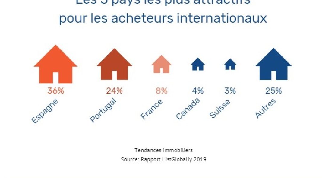 La France est attractive pour les acheteurs étrangers