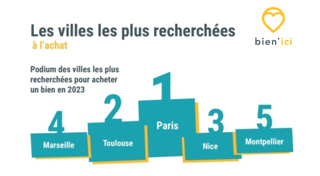 Les villes les plus recherchées en France